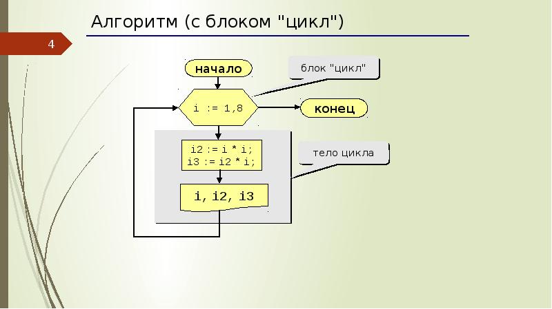 Циклы на языке паскаль 9 класс презентация семакин