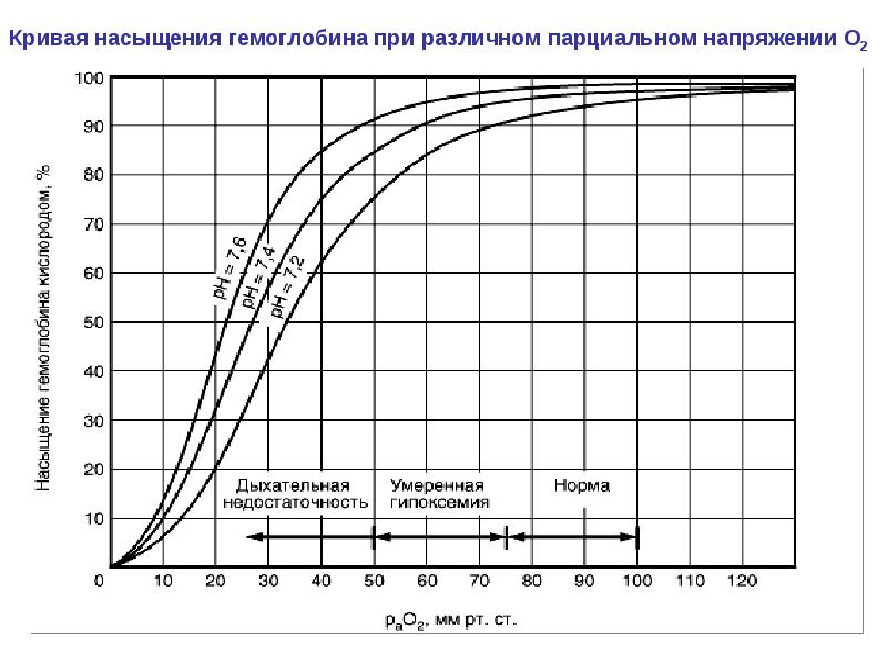 Изменение сатурации