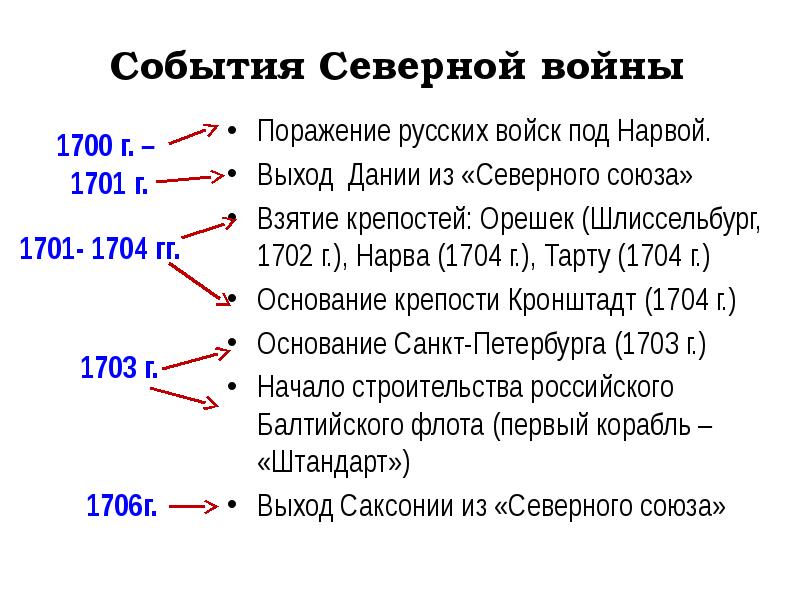 Важнейшие сражения северной войны схема