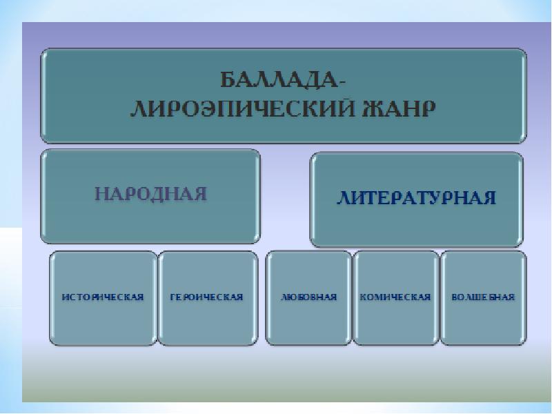 Баллада как жанр литературы проект