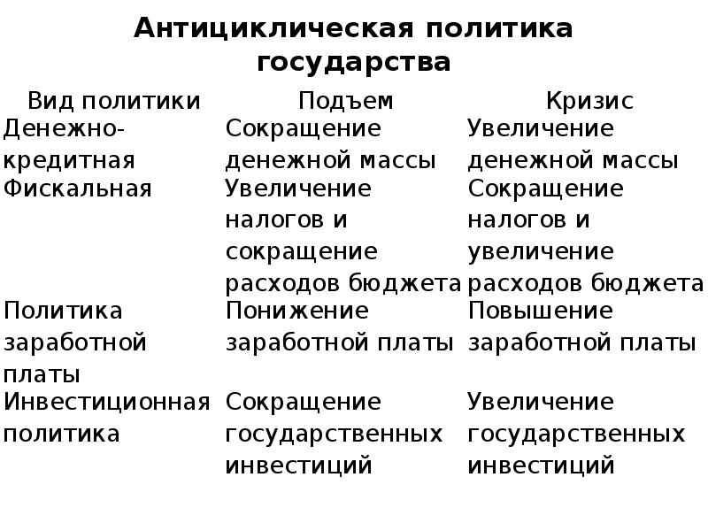 Подъем государства. Антициклическая политика кратко. Антициклическая политика монетарная и фискальная политика. Антициклическая экономическая политика. Антициклической политики государства.