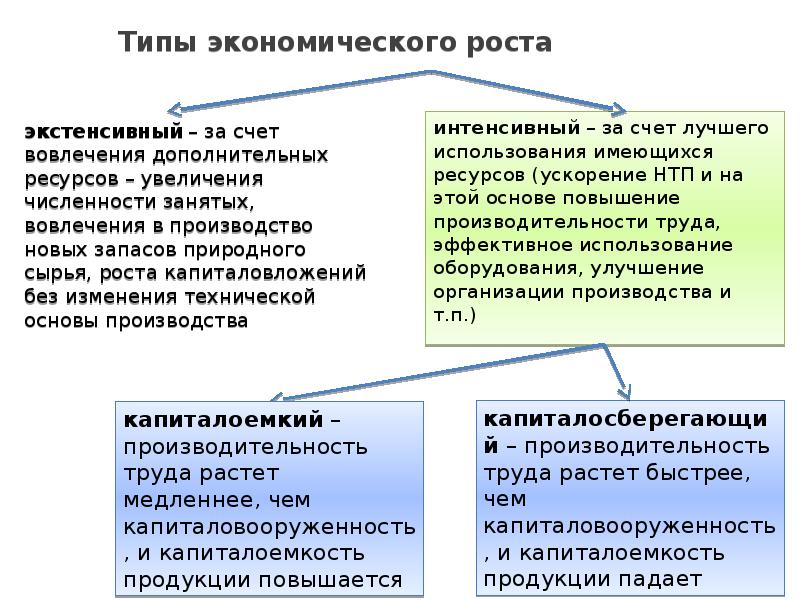 Выберите верные суждения экстенсивный экономический рост. Вовлечение в производство новых природных ресурсов. Экстенсивное и интенсивное экономическое использование ресурсов. Равновесие и неустойчивость национальной экономики. Увеличение капиталовложений экстенсивный или интенсивный.