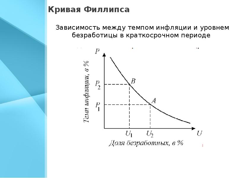 Анализ взаимосвязи инфляции и безработицы презентация