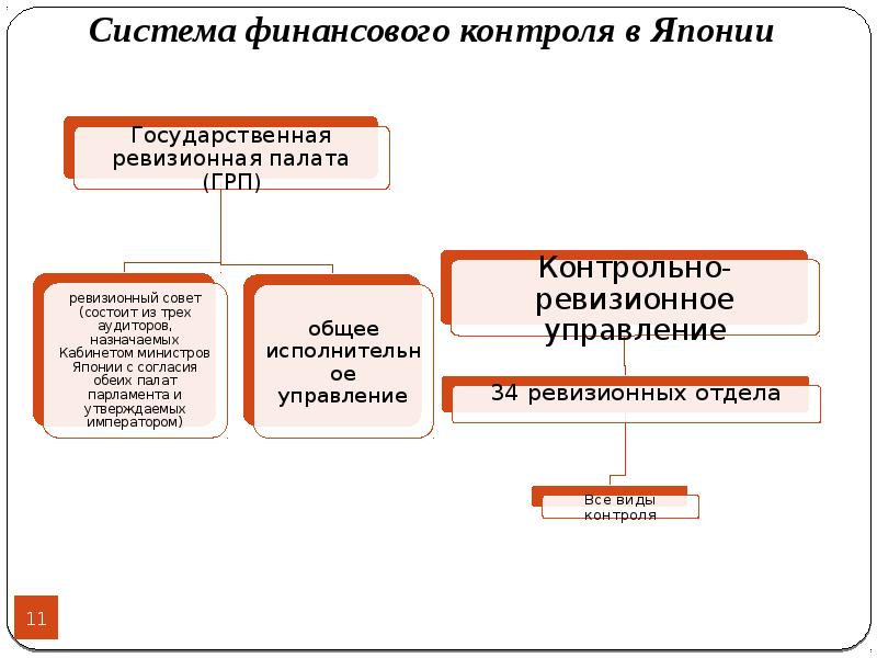 Налоговый контроль в системе финансового контроля презентация