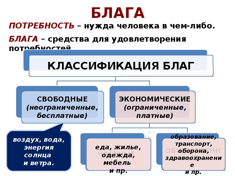 Экономические блага презентация