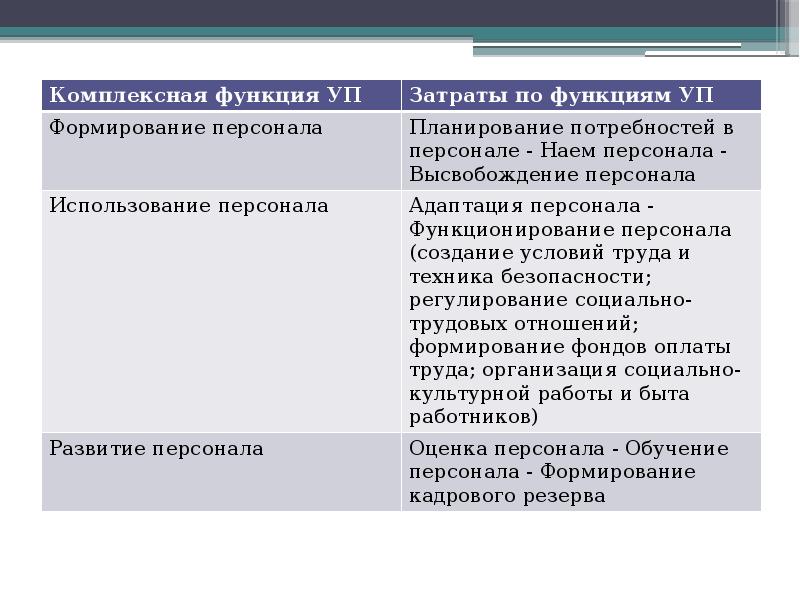 Управление затратами на персонал. Планирование затрат на персонал. Планирование издержек на персонал.. Основные этапы планирования затрат на персонал.