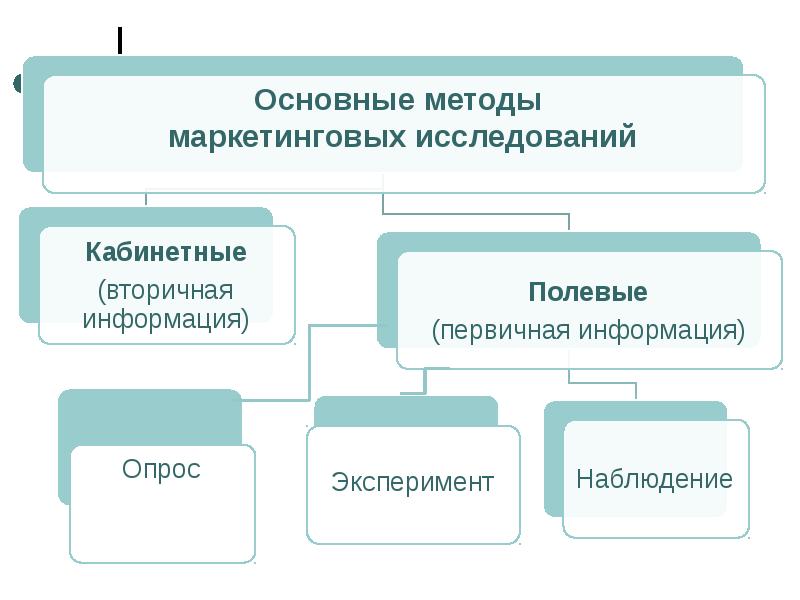 Эксперимент в маркетинговых исследованиях презентация