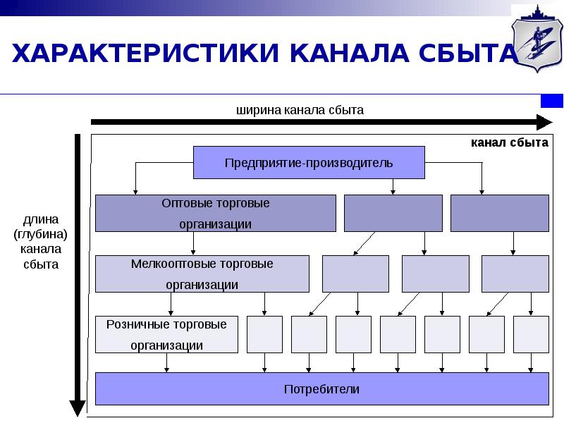 План характеристики каналы