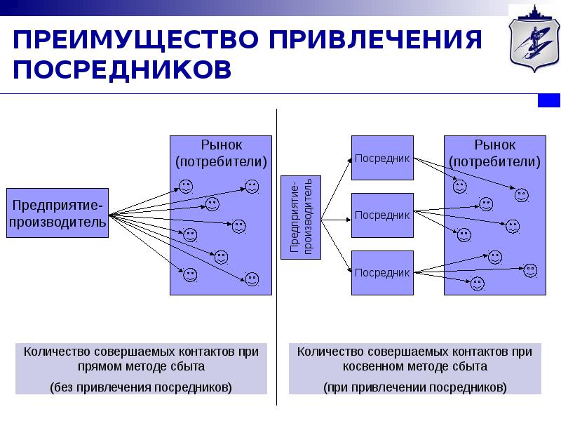 Презентация политика распределения