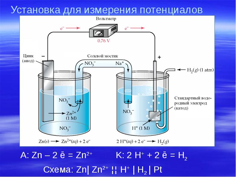 Установка для измерения потенциалов   A: Zn – 2 ē