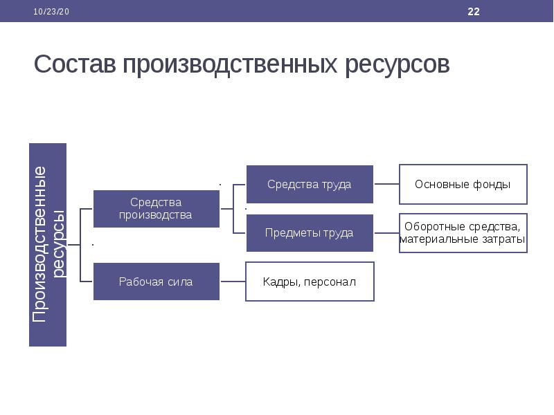 Состав производственных ресурсов