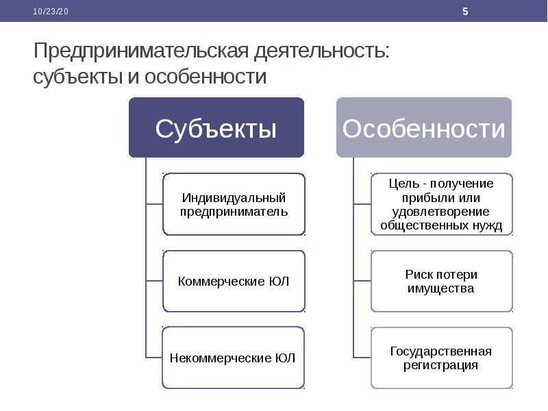 Предпринимательская деятельность: субъекты и особенности