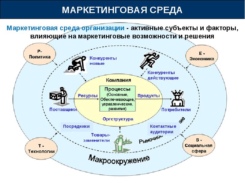 Проект бизнес среда