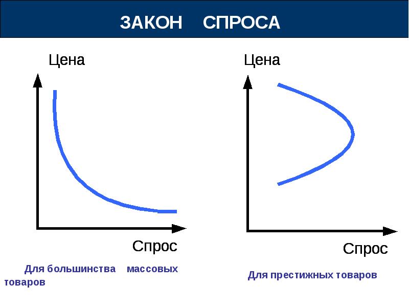 Закон спроса характеризует. График спроса на престижные товары. Обычные товары график. Зависимость спроса от цены для престижных товаров.