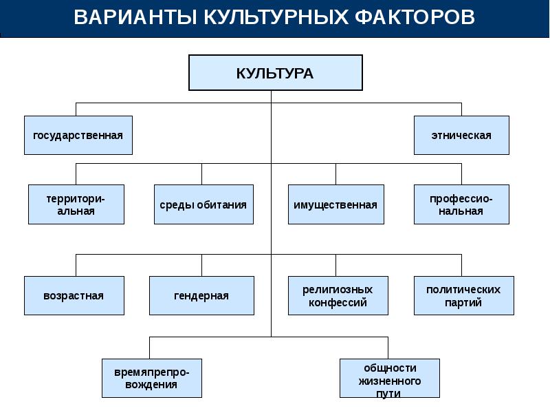 Культурные факторы картинки