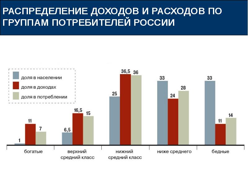 Распределение доходов проект