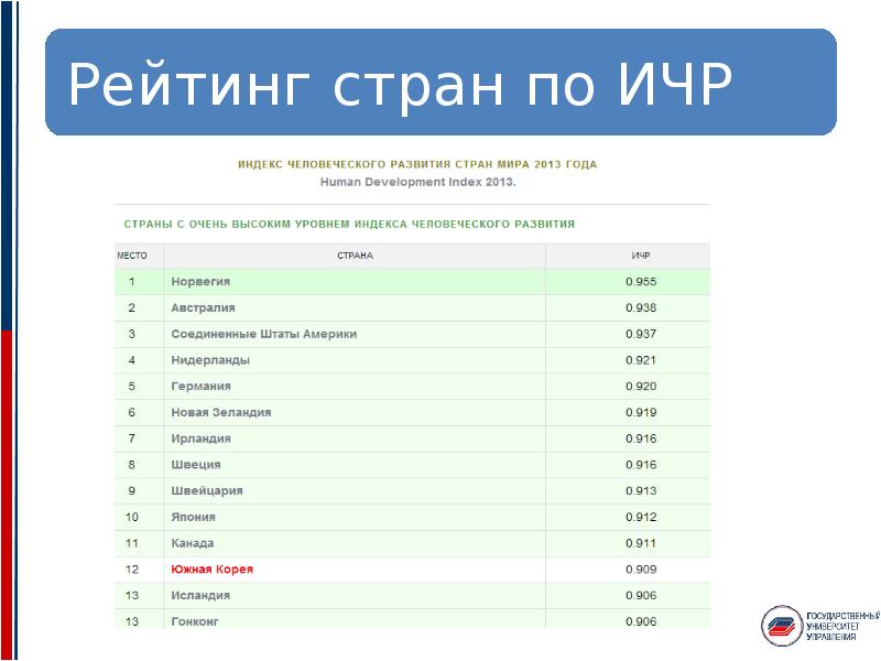 Рейтинг индекса человеческого развития. Индекс человеческого развития (ИЧР). Индекс человеческого развития новой Зеландии. Индекс человеческого развития Канады по годам. Индекс человеческого развития Южная Корея.