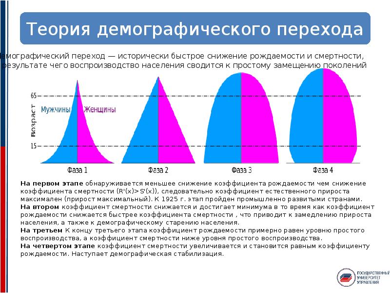 Схемы демографического перехода