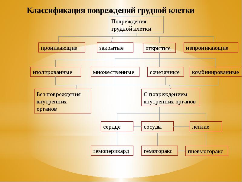 Повреждения органов грудной клетки презентация