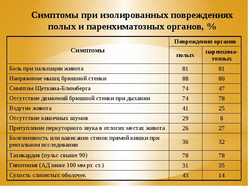 Повреждения полых органов клиническая картина