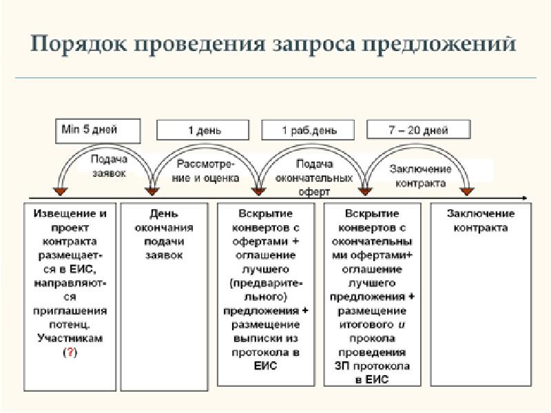 К документации о проведении запроса предложений проект контракта