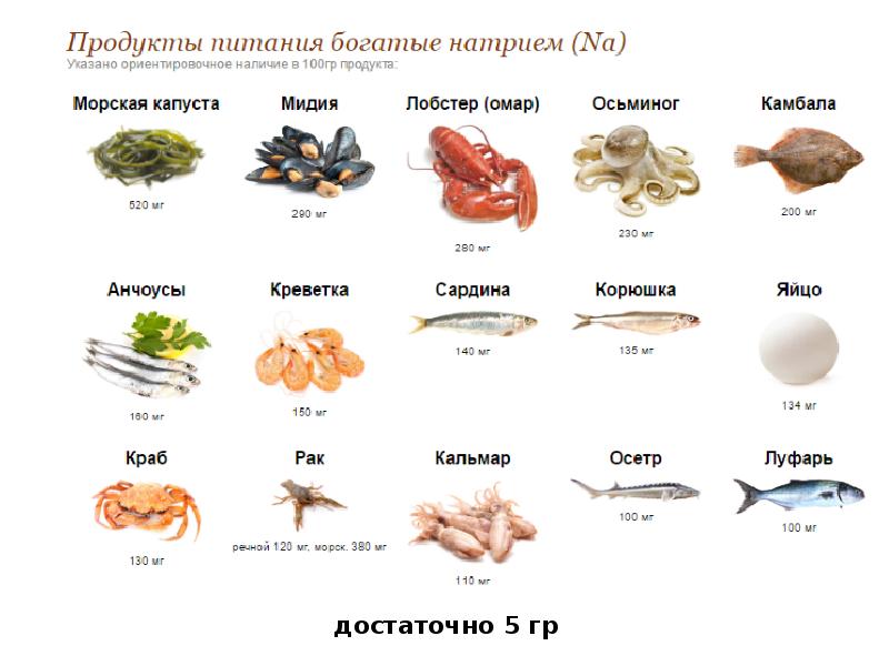 Продукт содержащий наибольшее количество скрытой соли. Источники натрия в продуктах питания. Продукты с высоким содержанием натрия. Натрий в пищевых продуктах таблица. Продукты богатые катионами натрия.