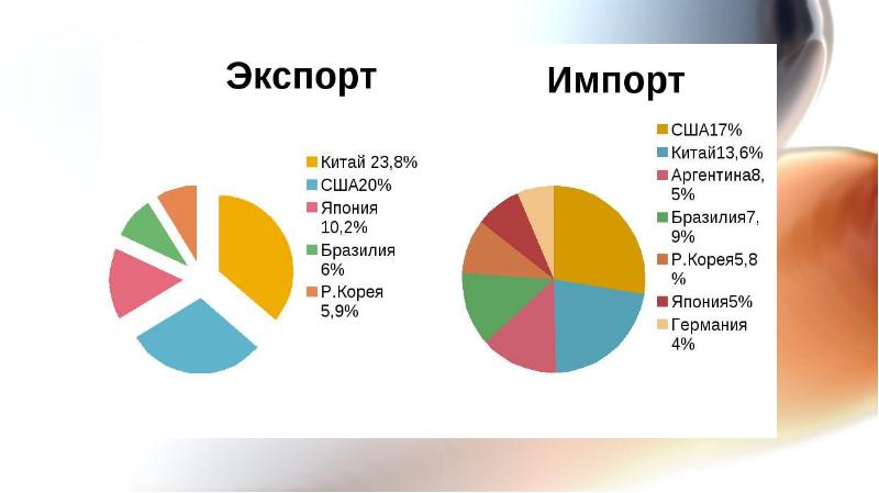 Импорт бразилии диаграмма