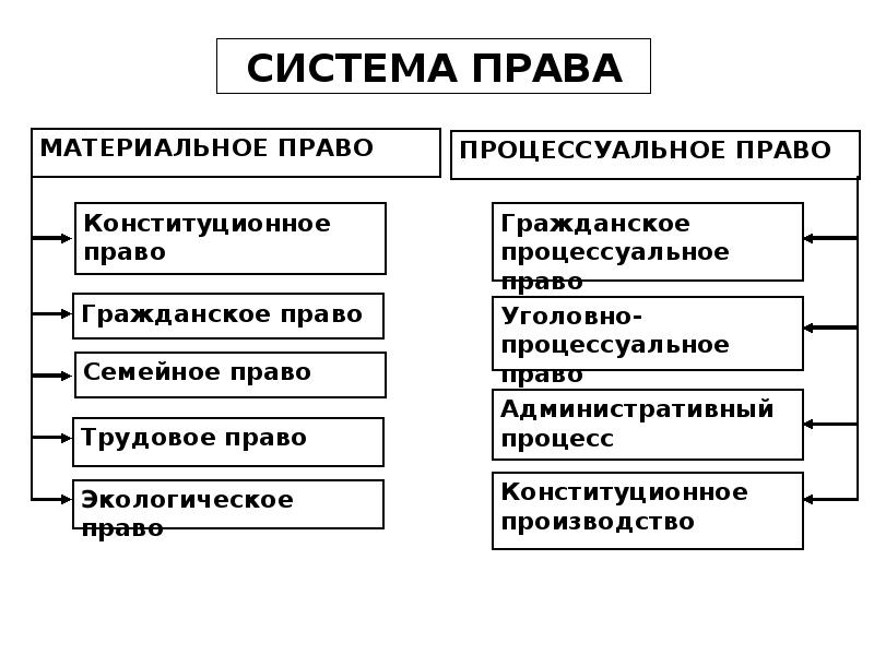 Гражданское конституционное трудовое семейное. Материальное и процессуальное право таблица.