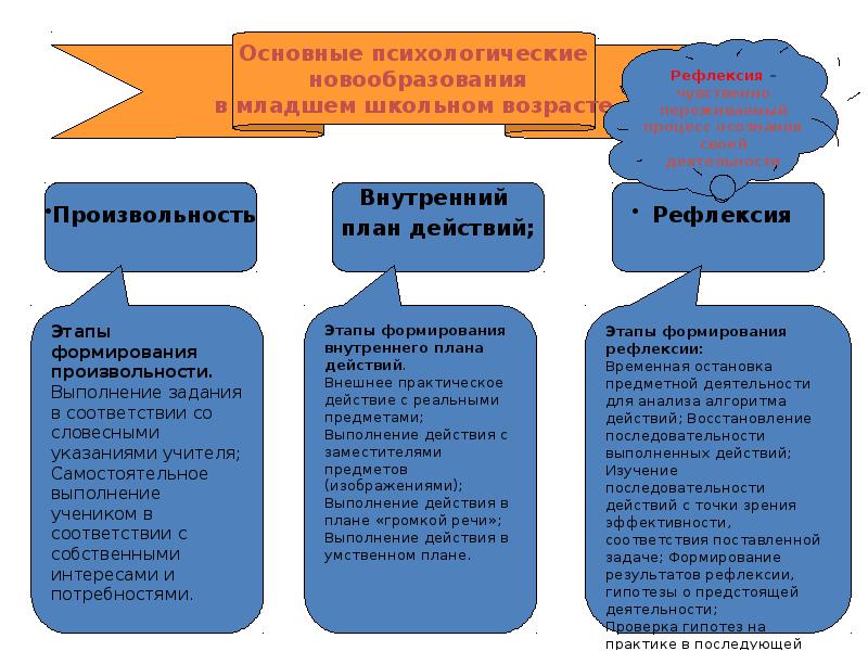 Произвольность внутренний план действий рефлексия являются новообразованиями