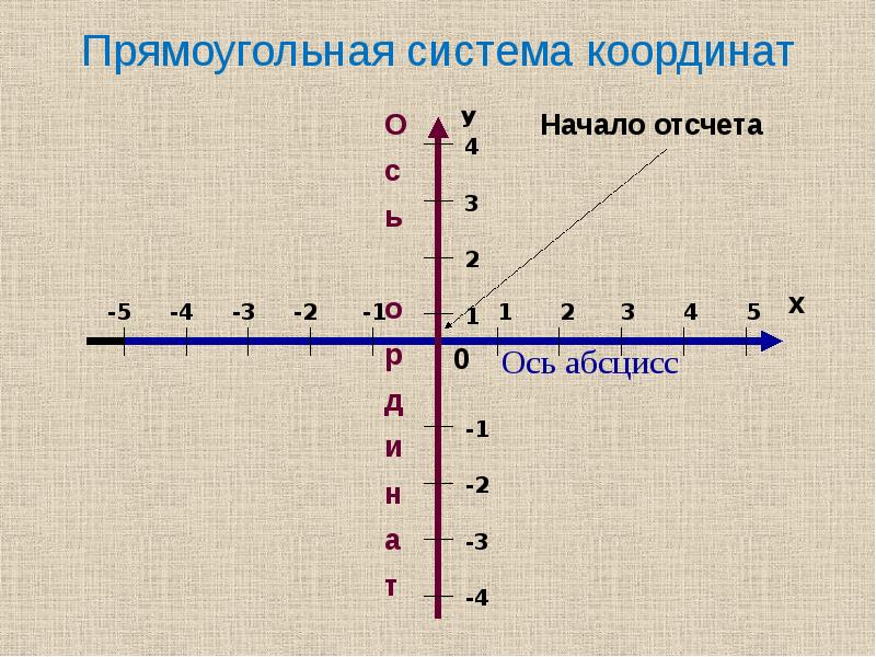 График функции параллелен оси абсцисс