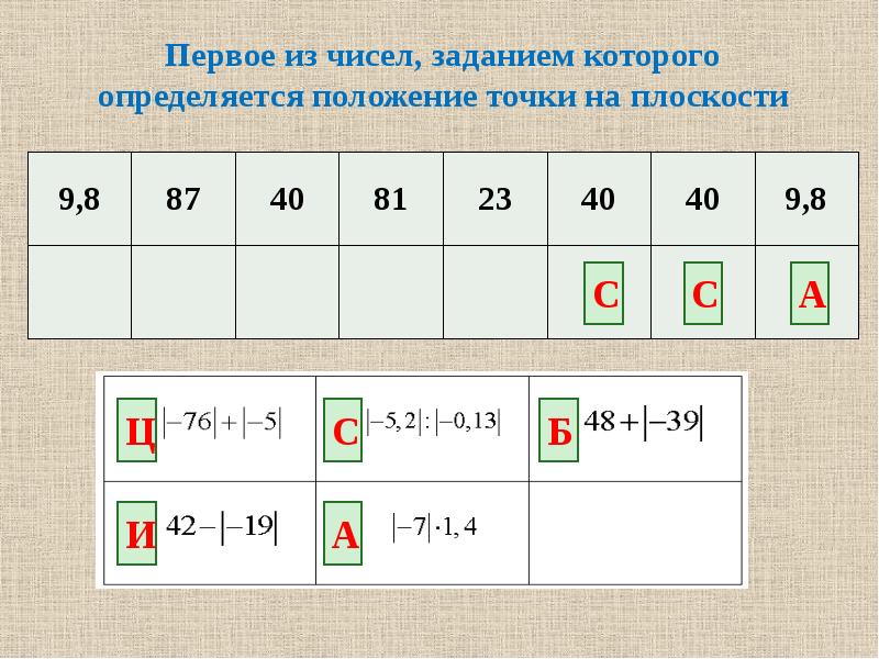 Презентация к уроку математики 6 класс координатная плоскость