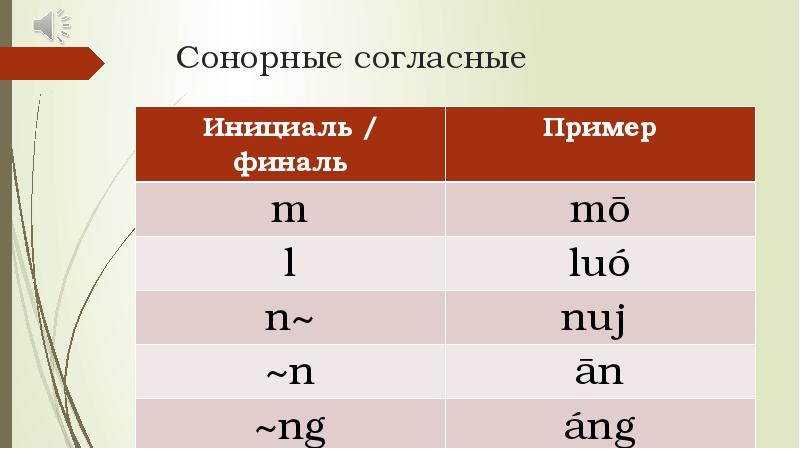 Сонорные согласные слова. Сонорные согласные. Сонорные слова примеры. Сонорные согласные звуки. Сонорные звуки в русском языке таблица.