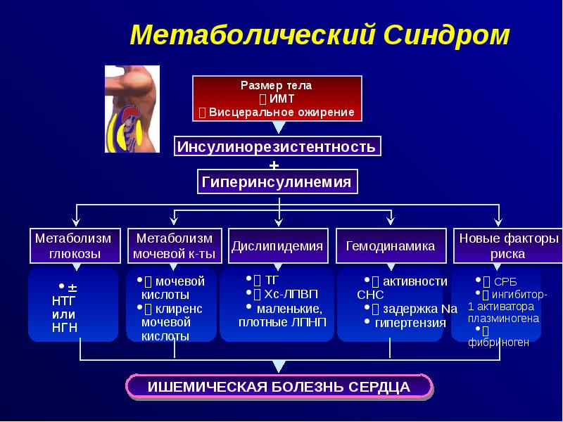 Презентация сахарный диабет классификация