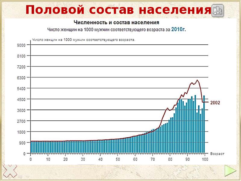 Население пола