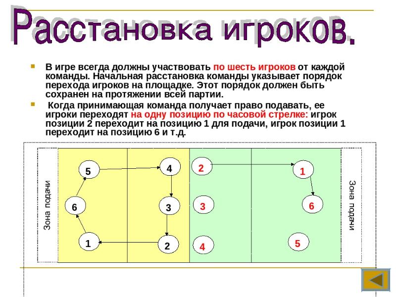 Зоны в волейболе по номерам схема с цифрами