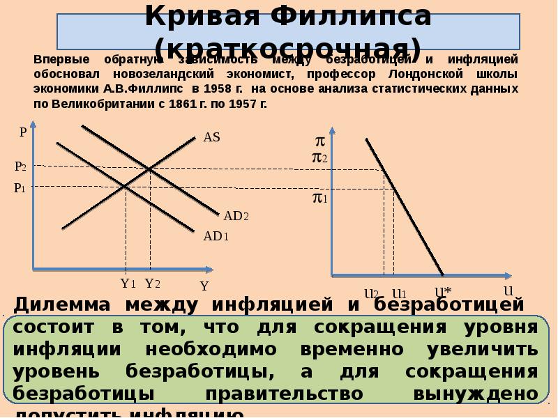 Проект на тему анализ взаимосвязи инфляции и безработицы