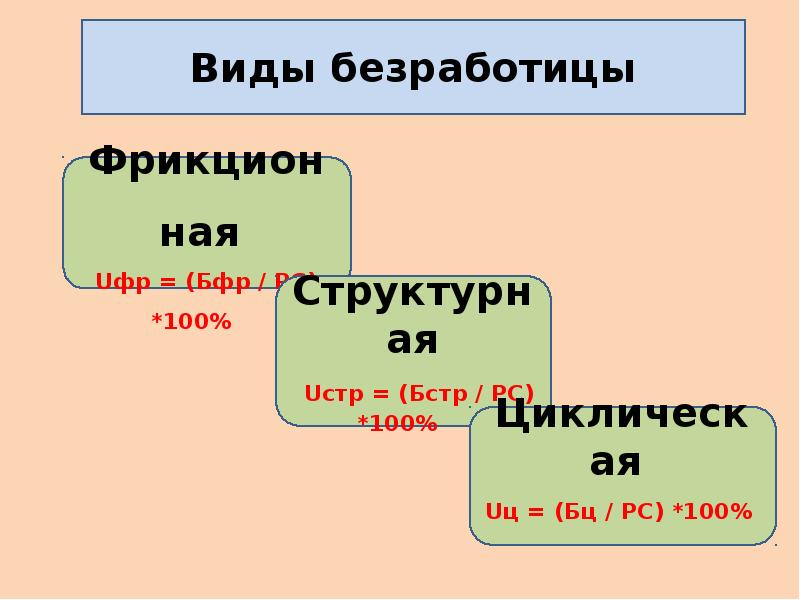 Макроэкономическая нестабильность безработица и инфляция презентация