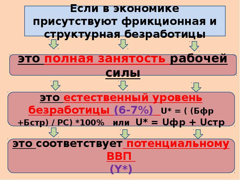 Макроэкономическая нестабильность безработица и инфляция презентация