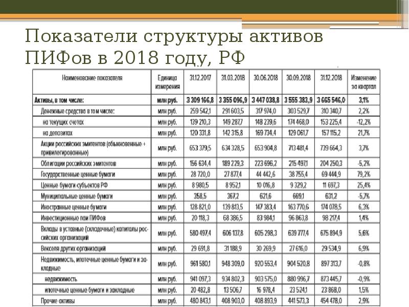 Количество инвестиционных фондов. Показатели структуры актива. Активы инвестиционных фондов. Динамика структуры активов. Структура активов инвестиционного фонда.