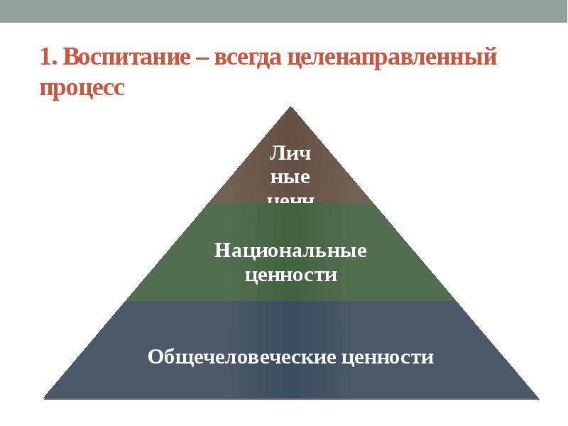 Какое слово пропущено в схеме биологические экзистенциальные социальные престижные духовные