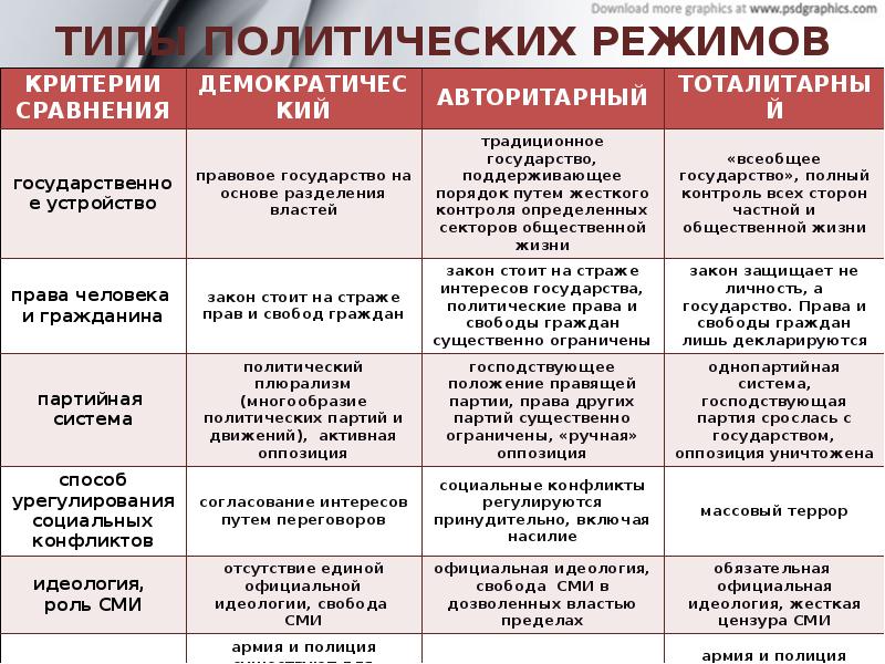 Политические режимы презентация 11 класс