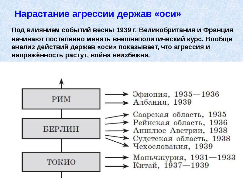 Нарастание агрессии держав «оси»
Под влиянием событий весны 1939 г. Великобритания Нарастание агрессии держав «оси»
Под влиянием событий весны 1939 г. Великобритания