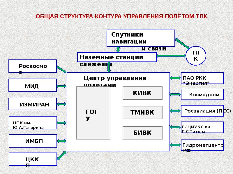 Контур управление проектами