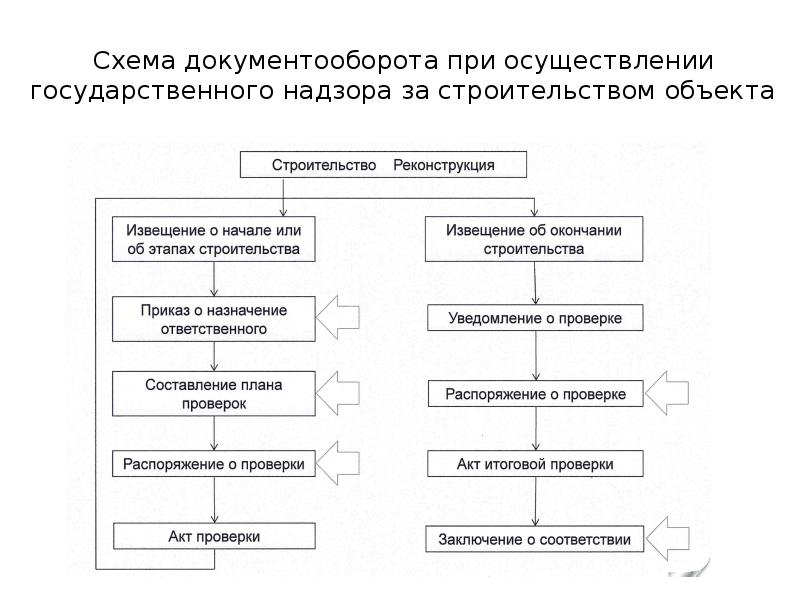 Государственный строительный надзор презентация