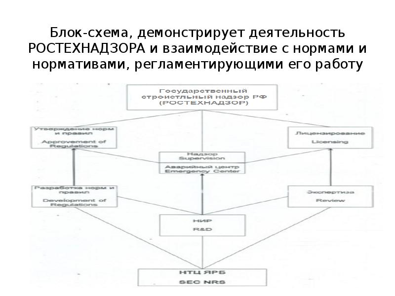 Государственный строительный надзор презентация