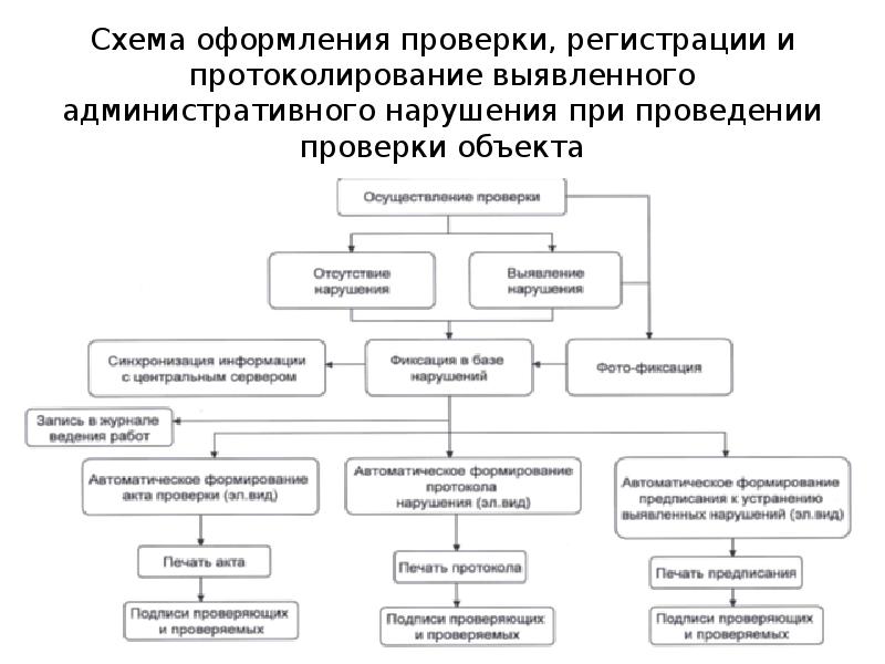 Испытания регистрация. Схема повреждающего действия свободнорадикального окисления. Психофизиология мышления схема. Схема последовательности действий. Методы психофизиологии схема.