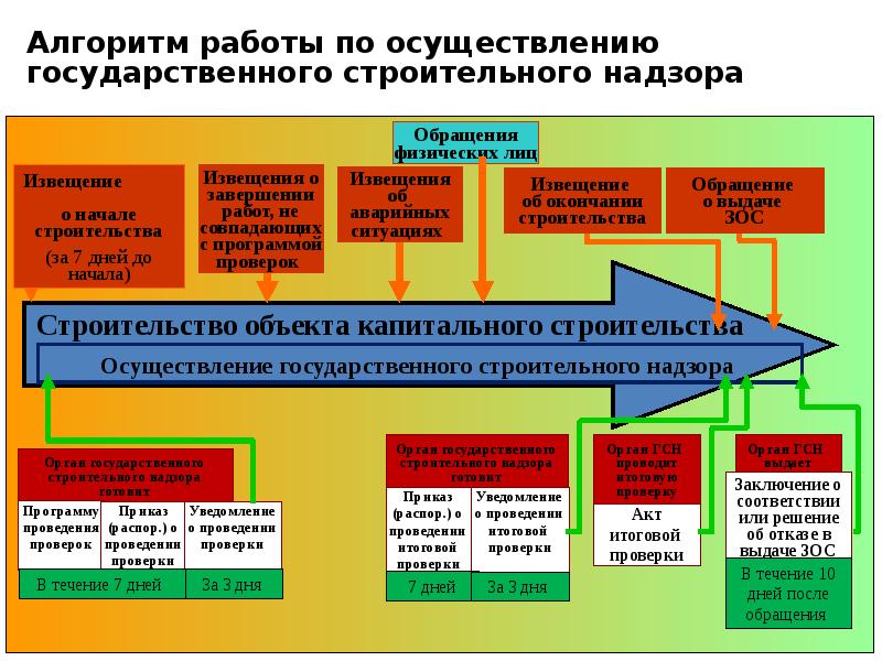 Государственный строительный надзор. Предмет осуществления гос строительного надзора. Перечислите органы надзора за строительством. Алгоритм осуществления административного надзора. Предметом государственного строительного надзора является проверка:.