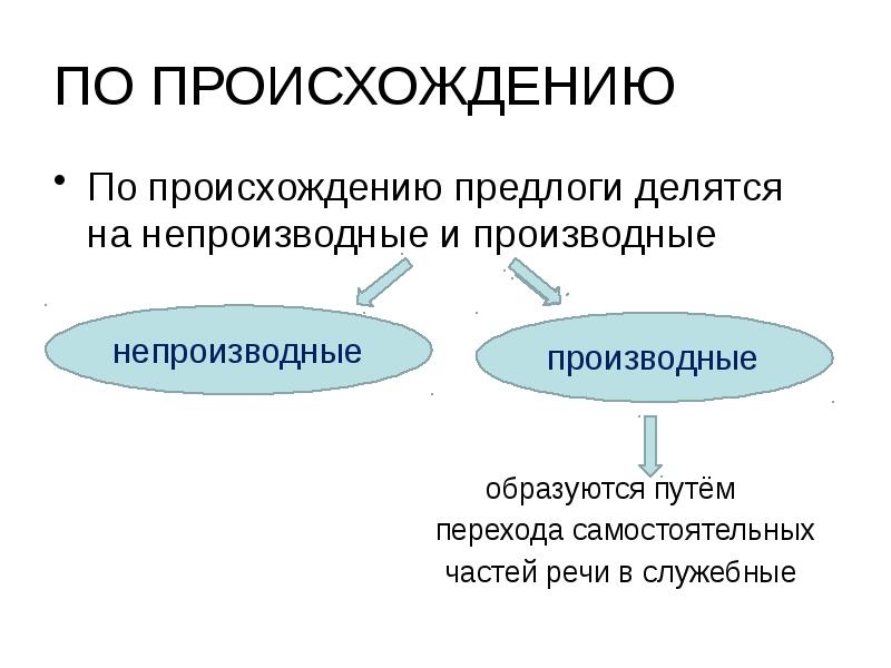 Происхождение предлогов 7 класс. Происхождение предлогов 7 класс