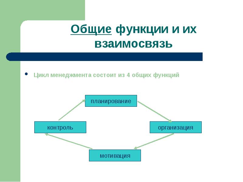 Функции менеджмента презентация