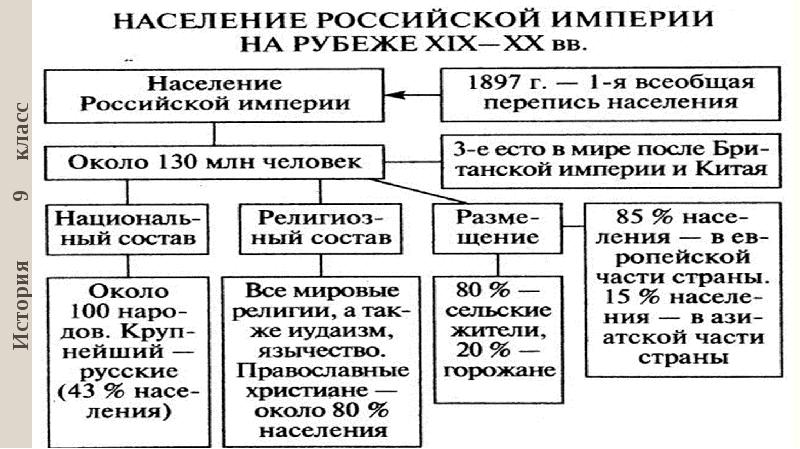 Российское государство и общество в конце xix начале xx в презентация